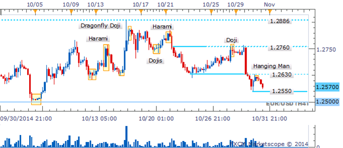EUR/USD: Lacking Bullish Signals In Intraday Trade 