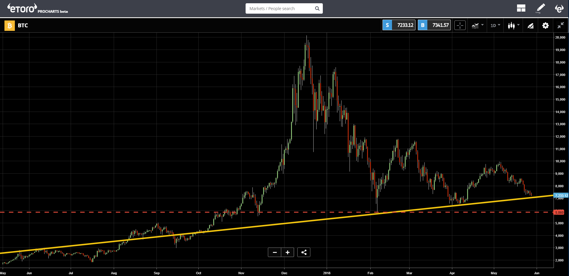 BTC Chart