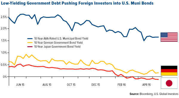 Low-Yielding Government Debt