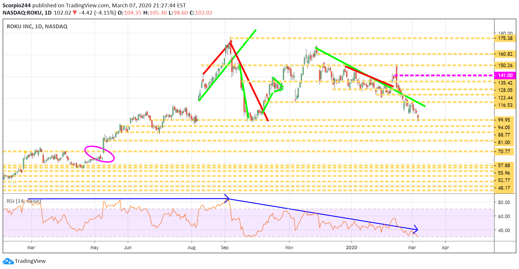 Roku Inc Daily Chart