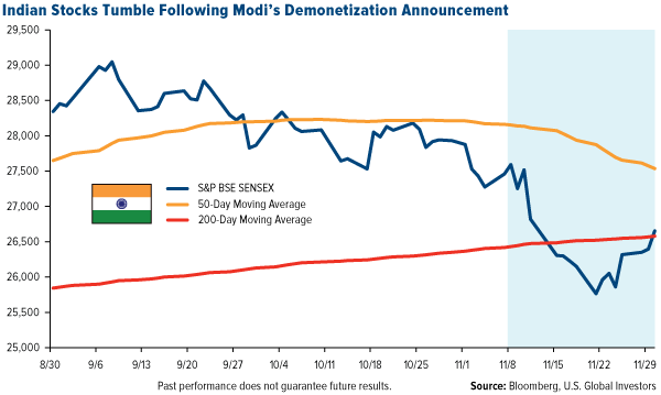 Indian Stocks Tumble Following Modi's Demonetization Announcement