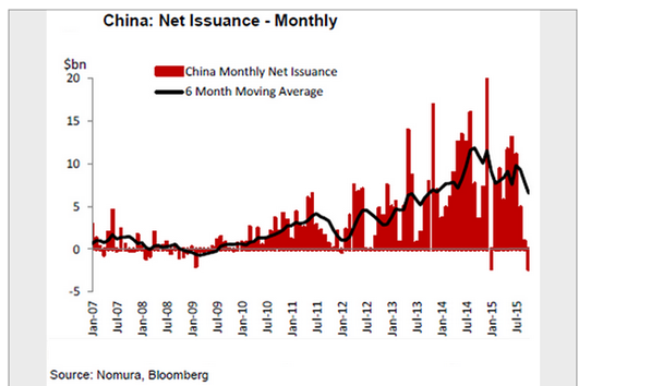 China: Bond Issuance