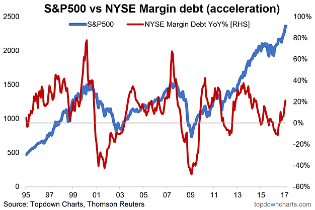 SPX vs NYSE Margin Debt YoY% 1995-2017