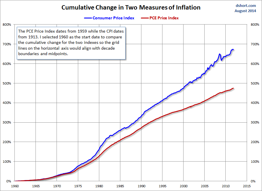 Change in 2 Measures of Inflation