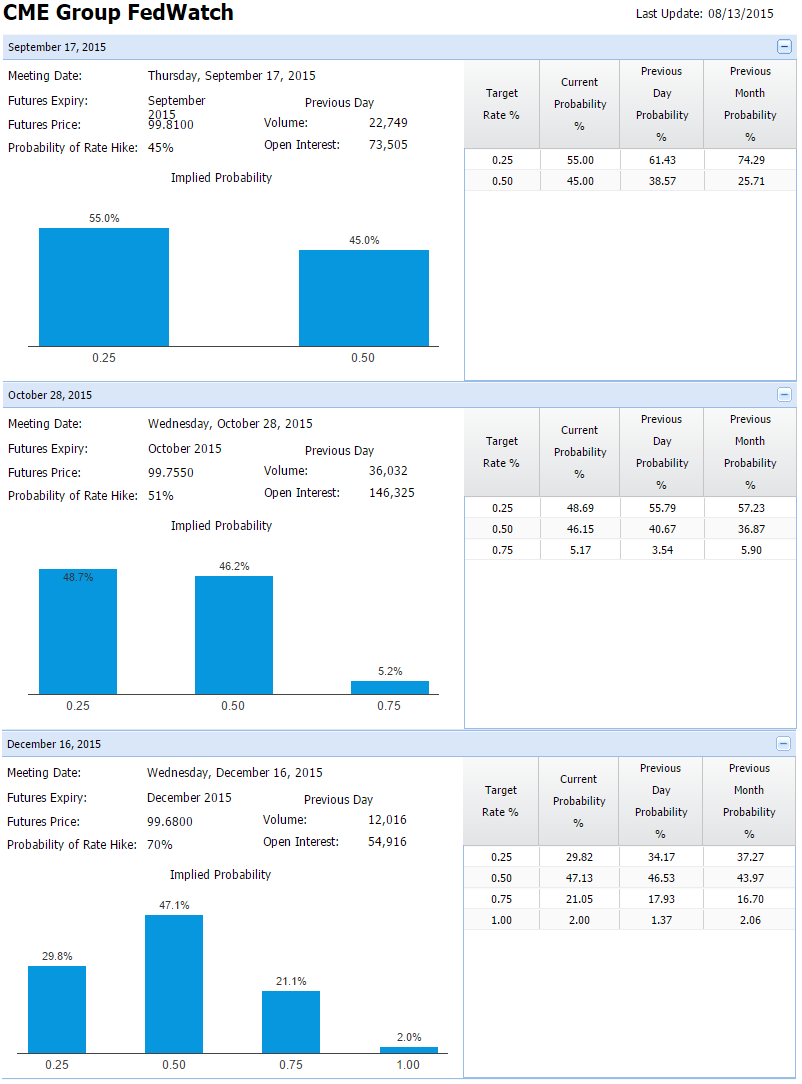 CME Group FedWatch