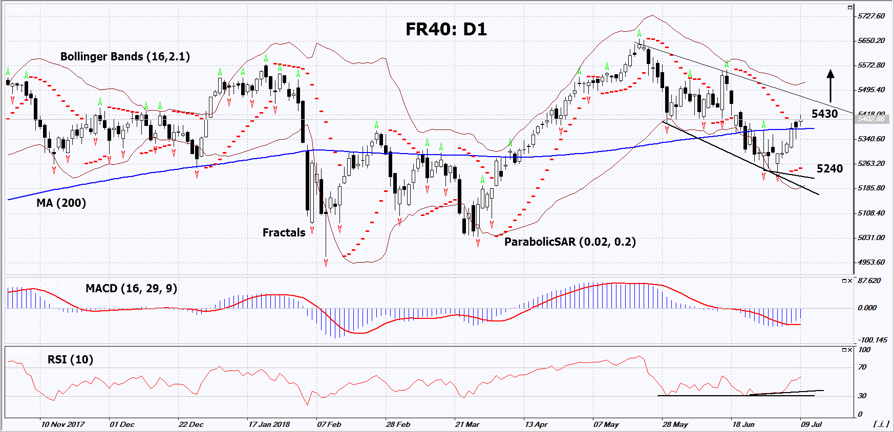 FR40 D1 Chart