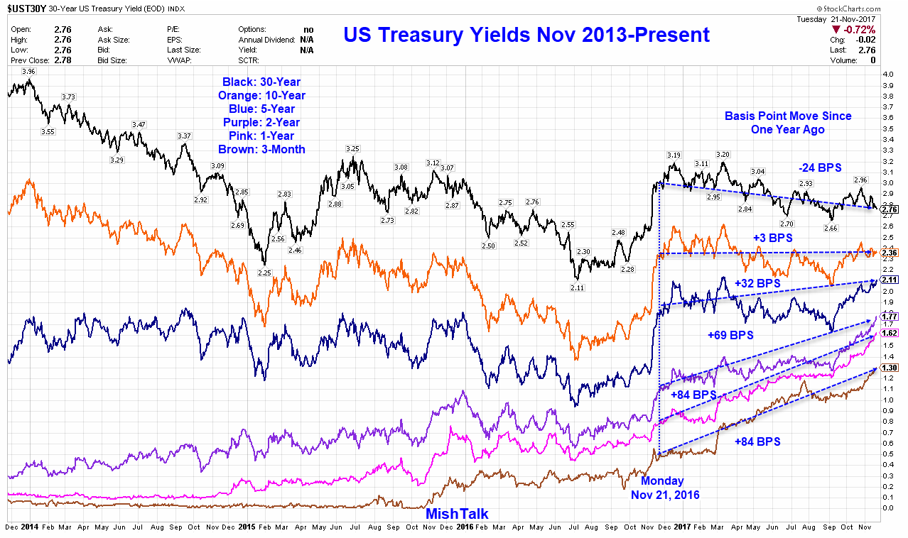 US Treasury Yields 2013-2017
