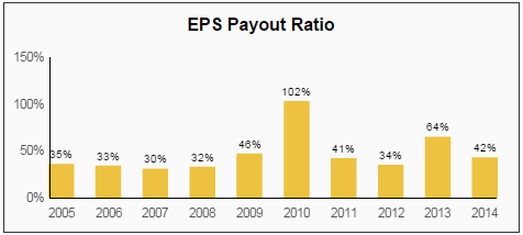 SWK EPS Payout Ratio