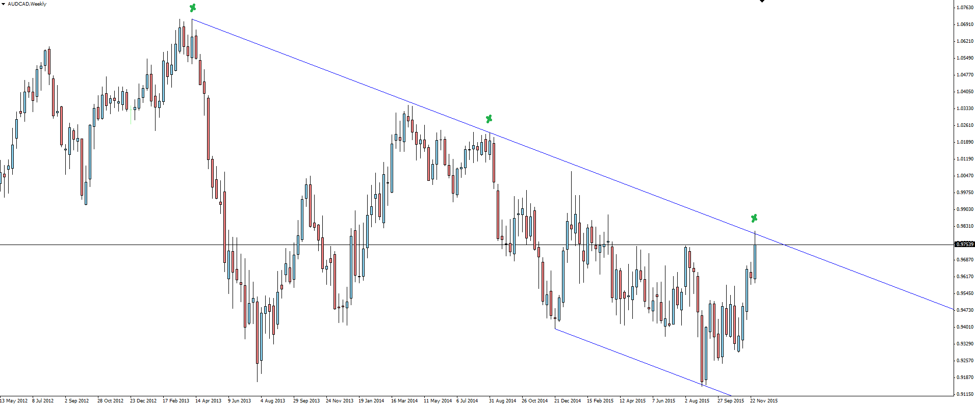 AUD/CAD Weekly Chart