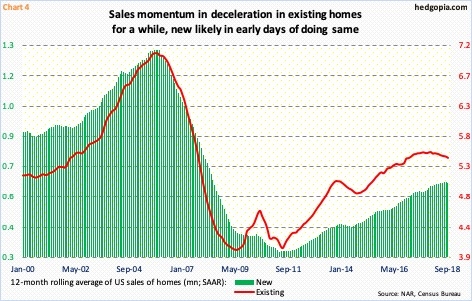 Sales of new and existing homes