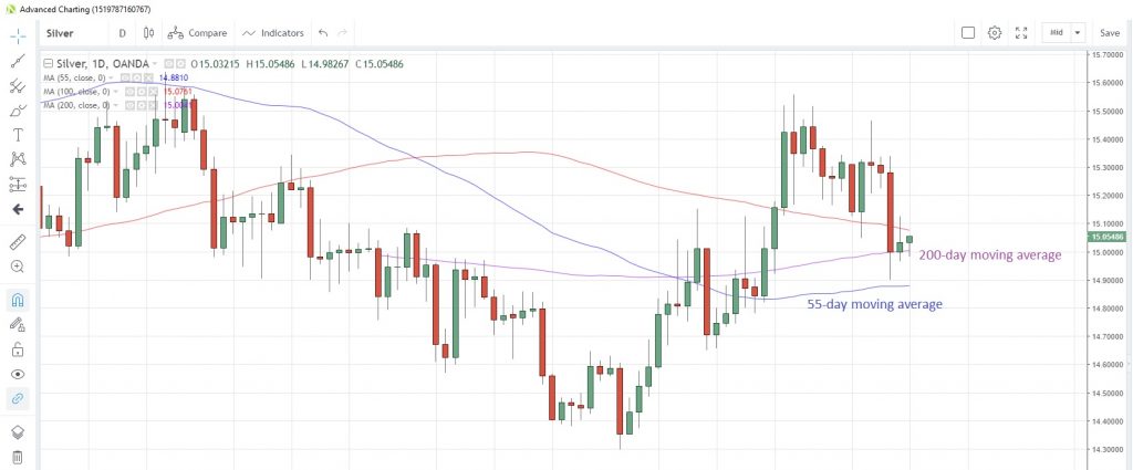 Silver Daily Chart