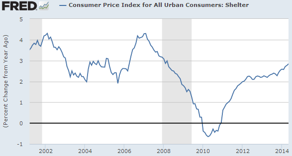 Shelter CPI For Urban Consumers