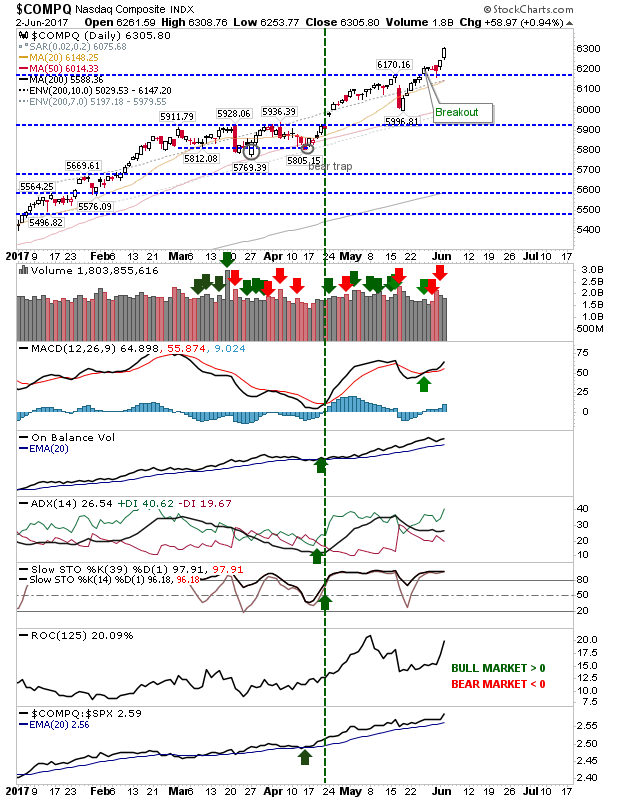 COMPQ Daily Chart