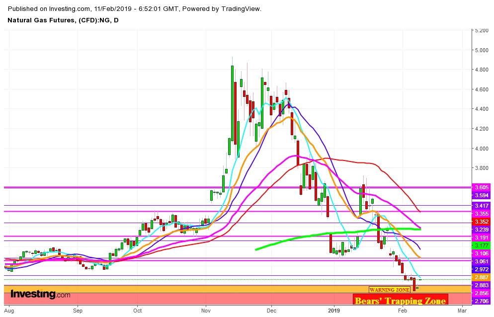 Natural Gas Futures Daily Chart - Bears' Trapping Zone