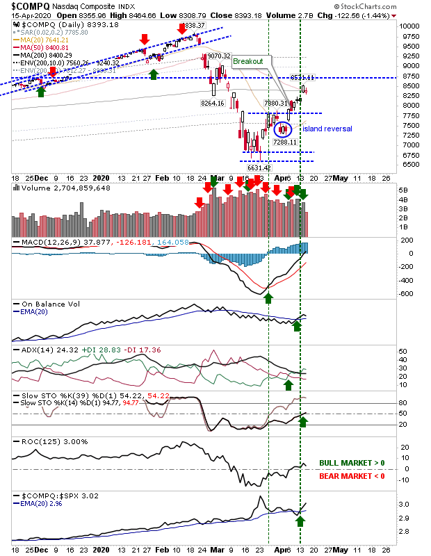 COMPQ Daily Chart