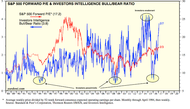 SPX Forward P/E and Investors Intelligence Bull/Bear Ratio