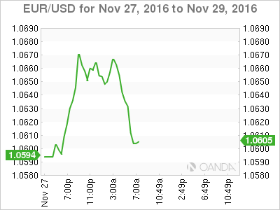 EUR/USD Nov 27 to Nov 29, 2016