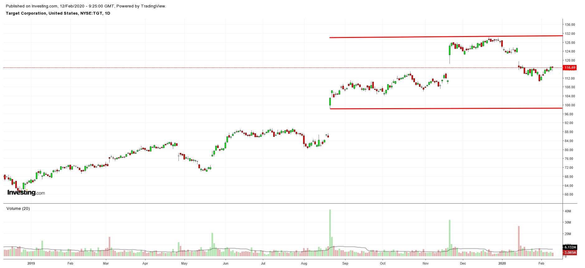 Target Stock Chart