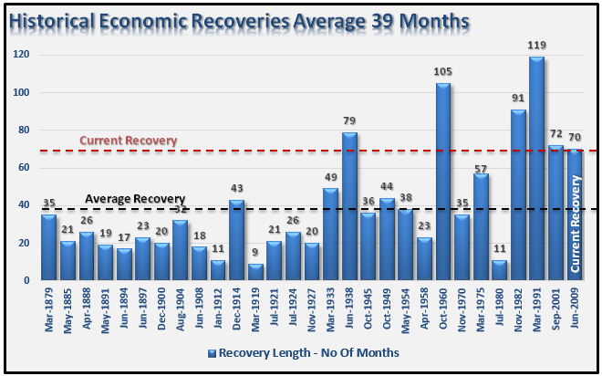 Economic-Recoveries Historical Averages