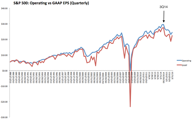 SPX: Quarterly Operating vs GAAP EPS 1998-2016