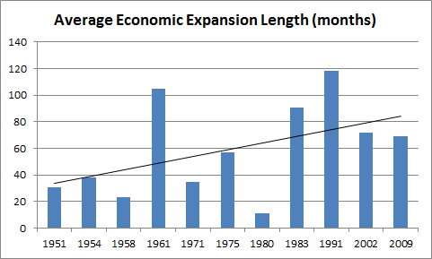 Average Economic Expansion Lenght