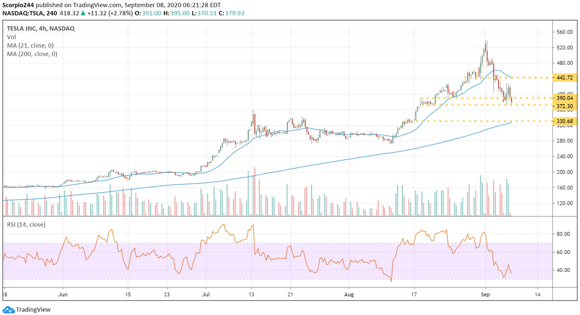 Tesla 4 Hr Chart