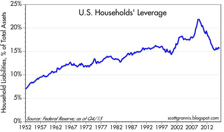 US Households Leverage