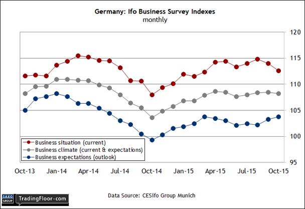 Germany: Ifo Business Survey Indicator
