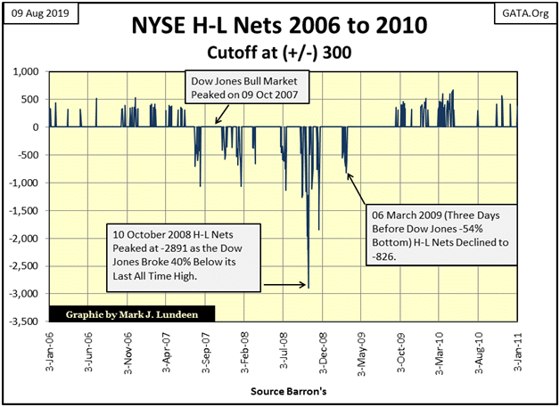 NYSE H-L Nets 2006-2010