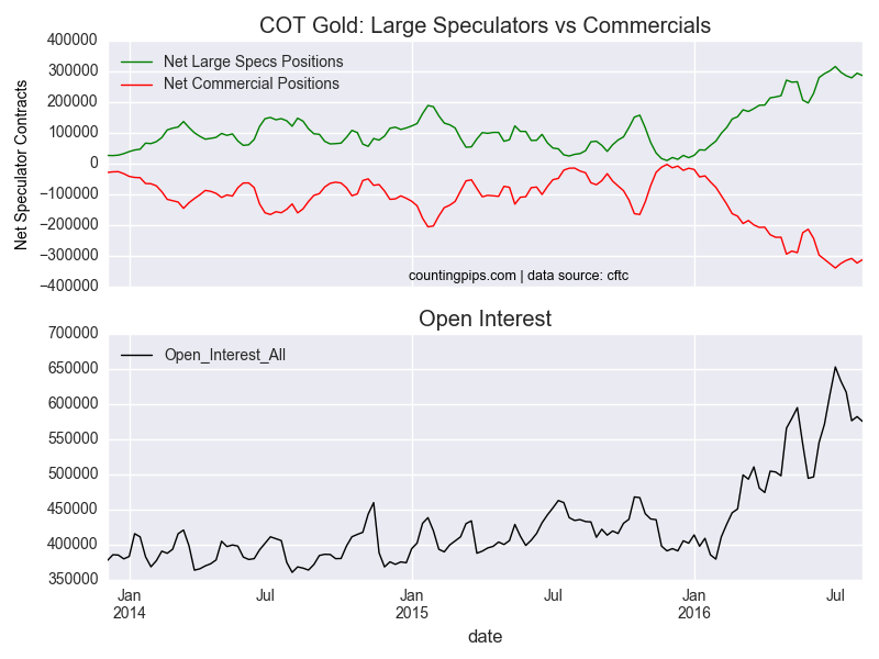 COT Gold