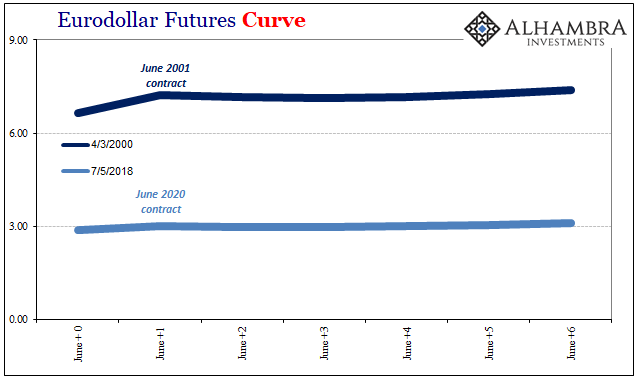Eurodollar Futures