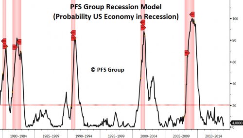 PFS Group Recession Model