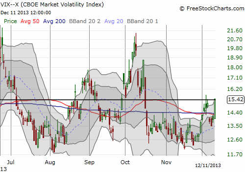The VIX surges right to the “magic” pivot point