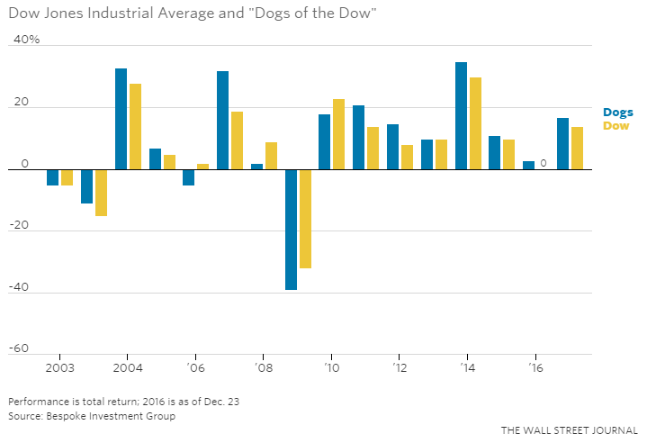 Dow Jones vs Dow Dogs 2001-2016