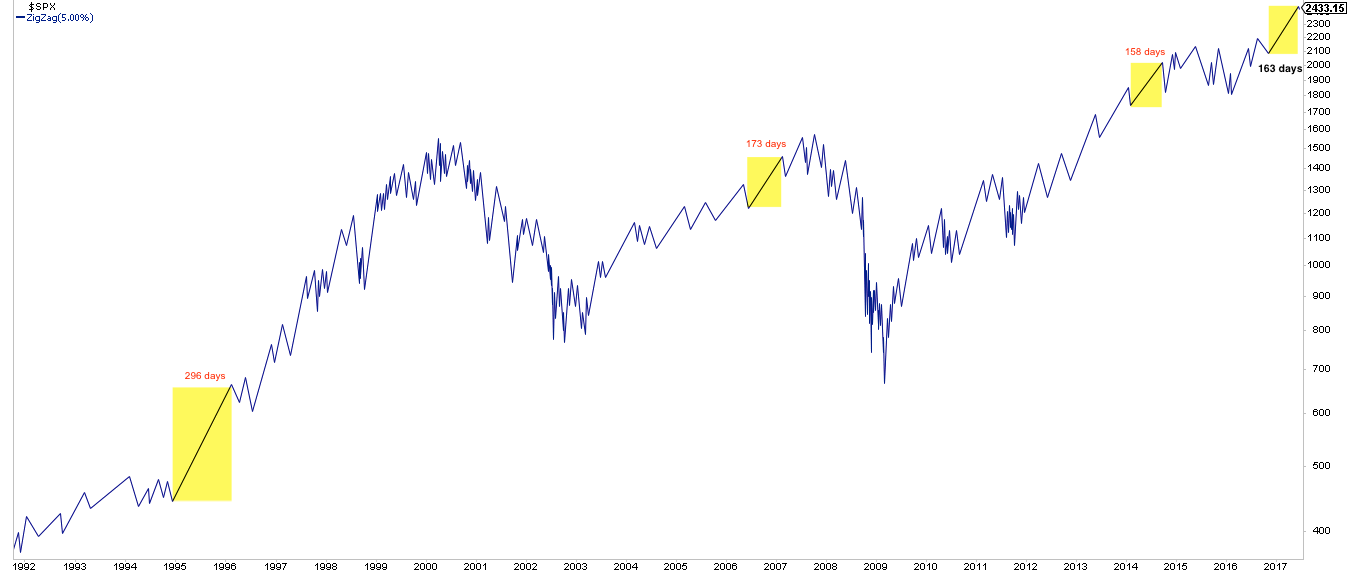 SPX 1992-2017