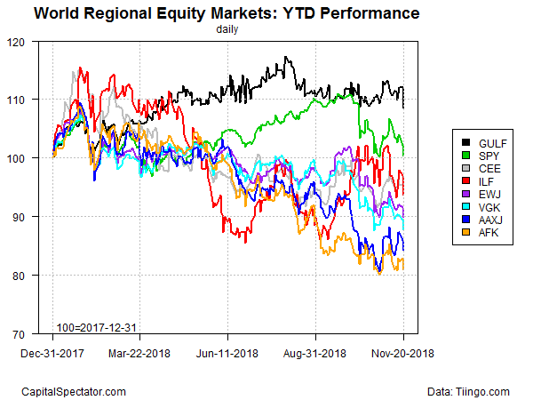 World Regional Equity Markets: YTD Performaces Daily