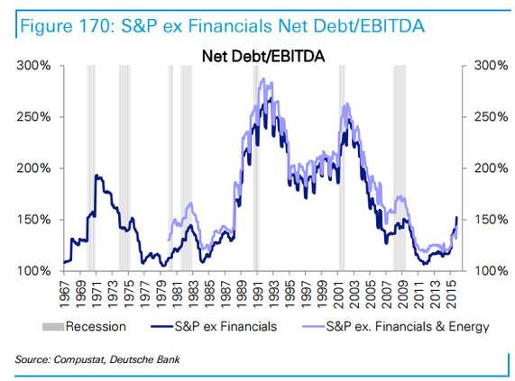S&P Ex Financials Net Debt/EBITDA
