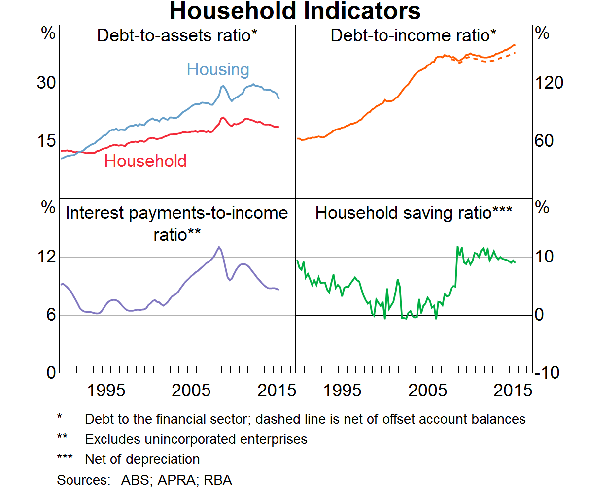 Household Indicators