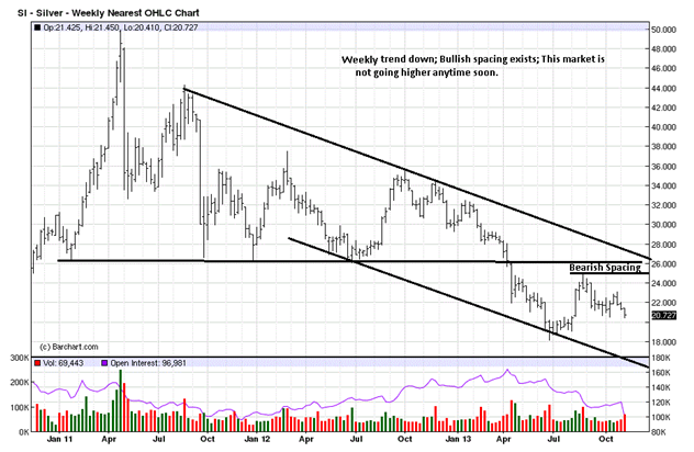 Silver Weekly