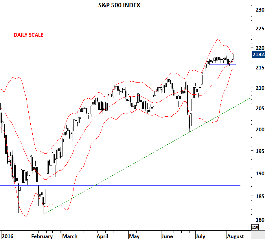 S&P 500 Daily Chart