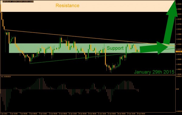 GBP/USD Support And Resistance Hourly Chart