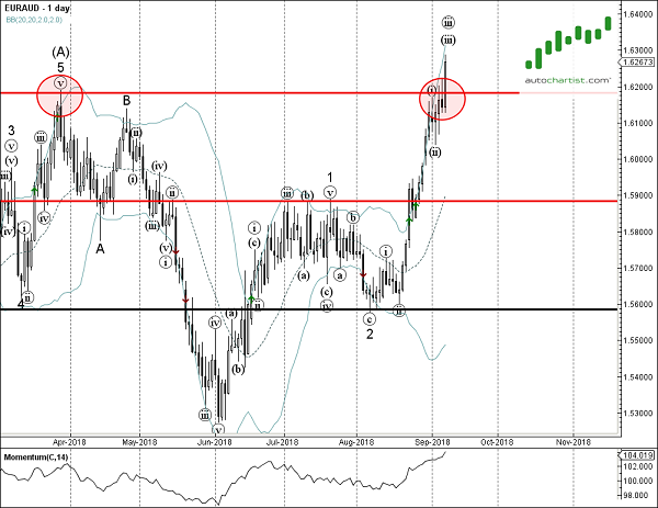 EURAUD 1 Day Chart