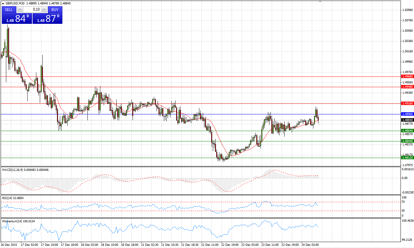 GBP/USD Chart