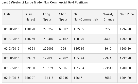 Last 6 Weeks Of Large Trader Non-Commercial Gold Positions