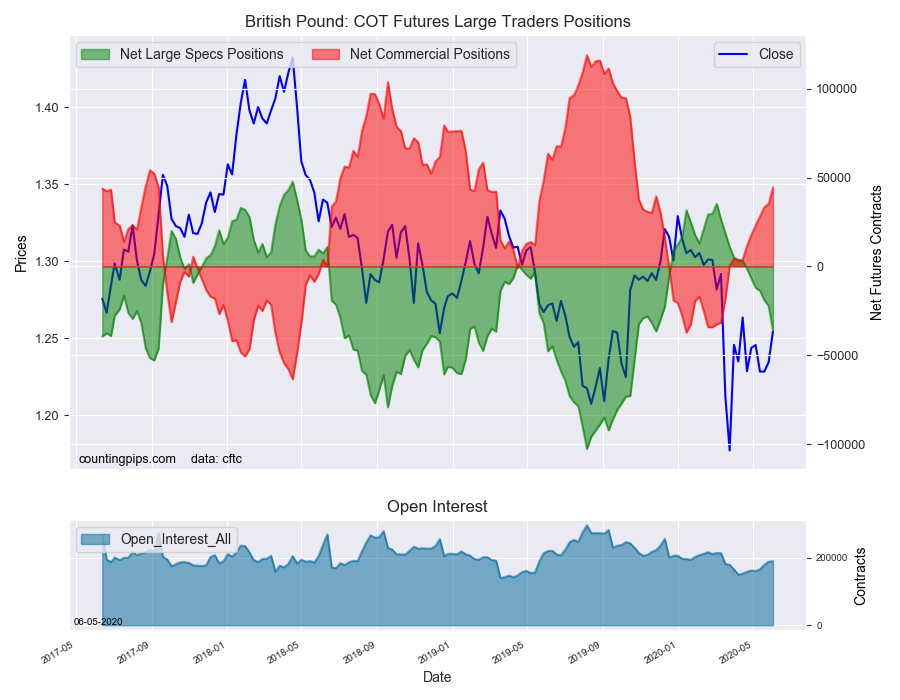 British Pound Sterling COT Futures Large Trader Positions