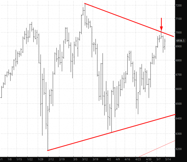 Nasdaq Performance Chart