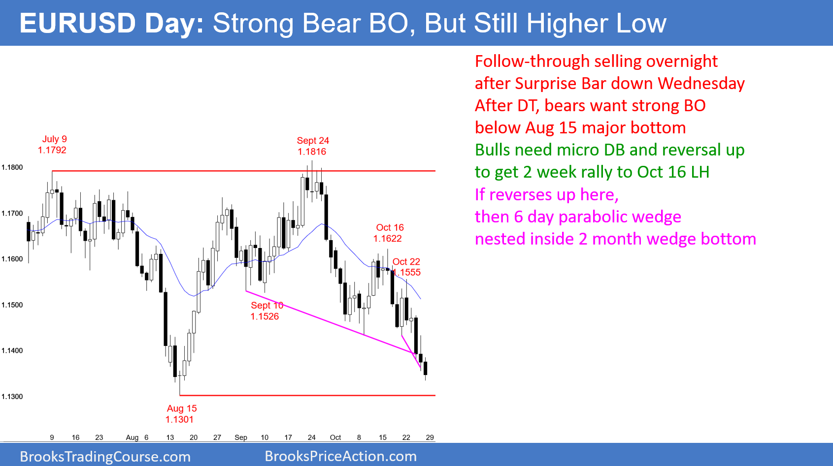 1 daily on forex