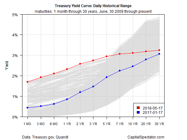 Treasury Yield Curve Daily Histoical Range