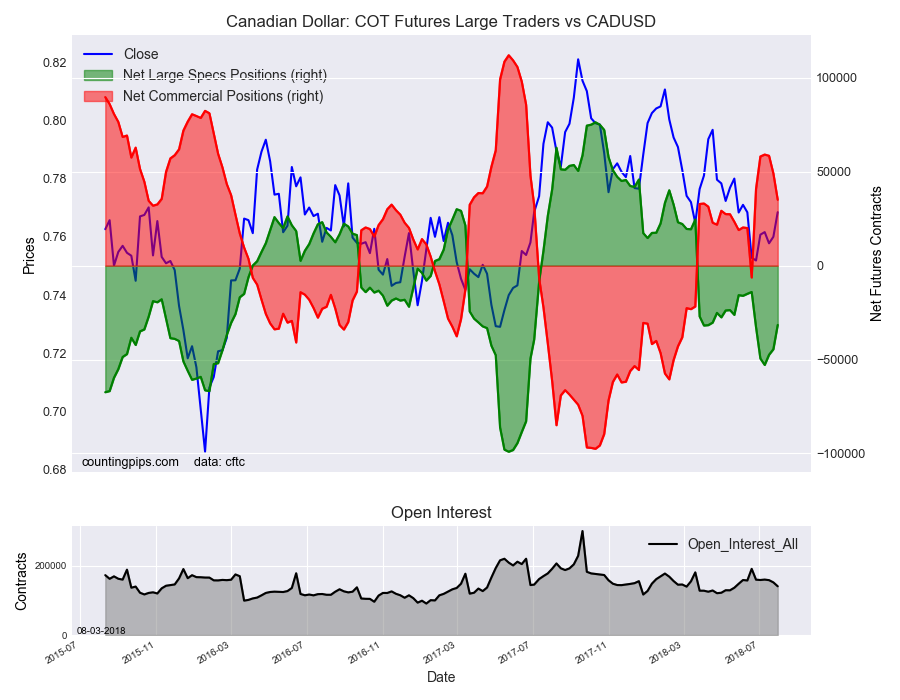 Canadian Dollar : COT Futures Large Trader Vs CAD/USD