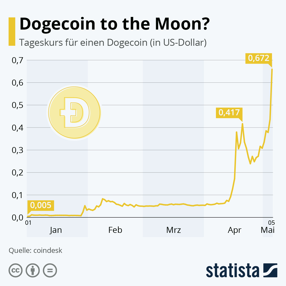 Dogecoin Price Chart